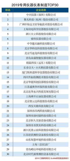2019年儀器儀表行業(yè)巨頭盤點 技術(shù)革新與市場格局